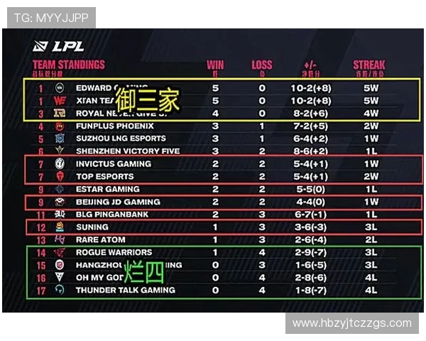 全球总决赛积分榜更新BLG凭借51分稳居第一名